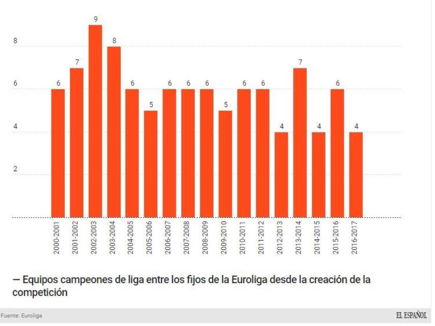 Las ligas nacionales han ido notando cada vez más la mayor pujanza de la Euroliga.
