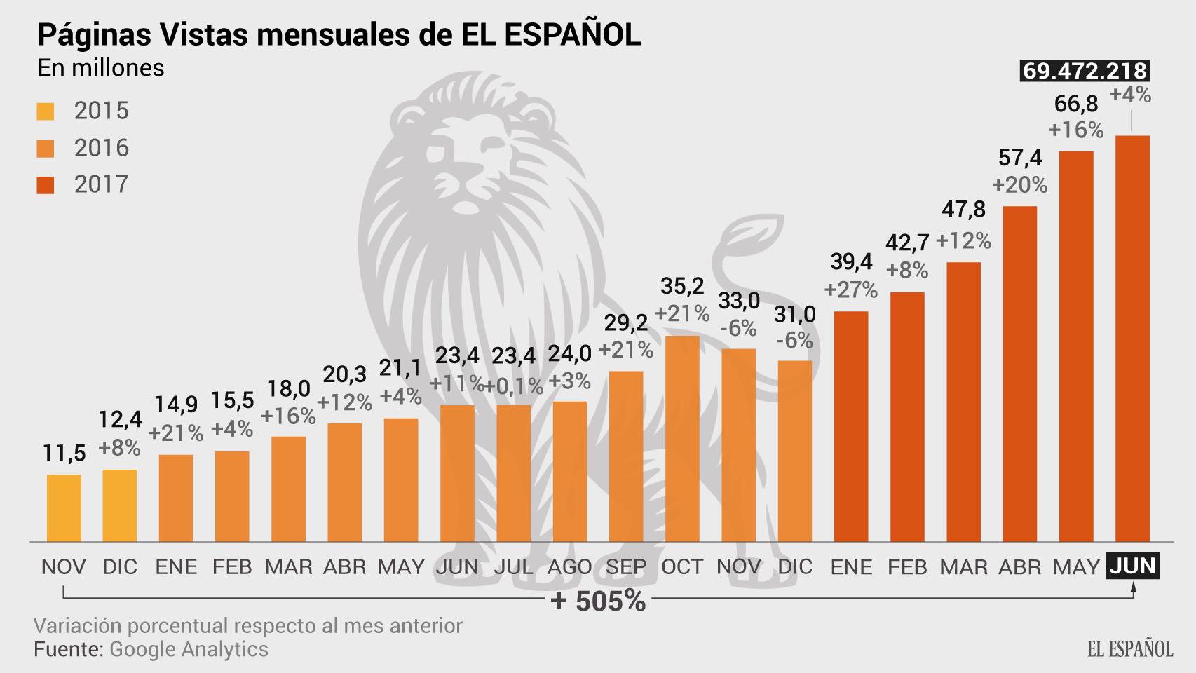 Evolución de las páginas vistas de EL ESPAÑOL.