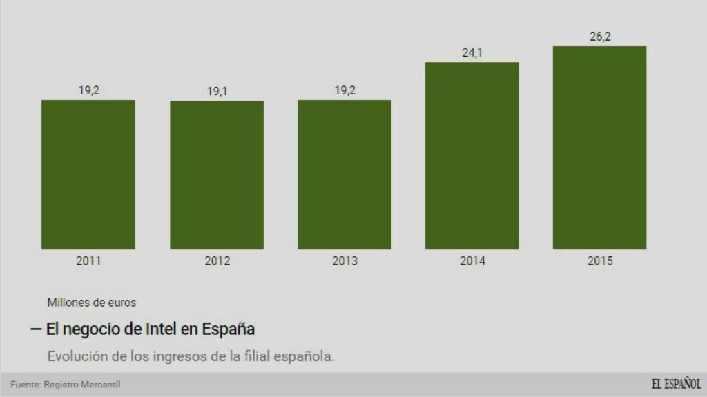 El negocio de Intel en España.
