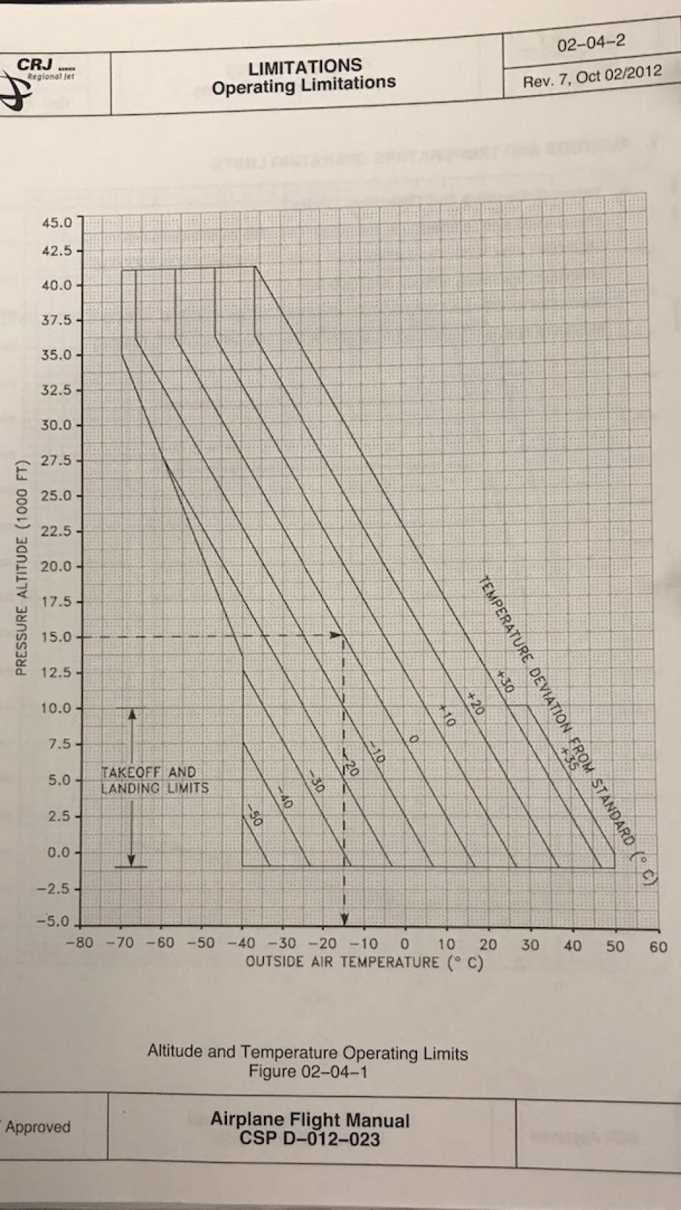 Limitación de temperatura de los aviones Bombardier CRJ