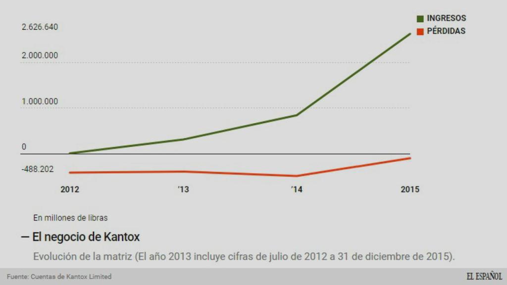 Evolución del negocio de Kantox Limited.