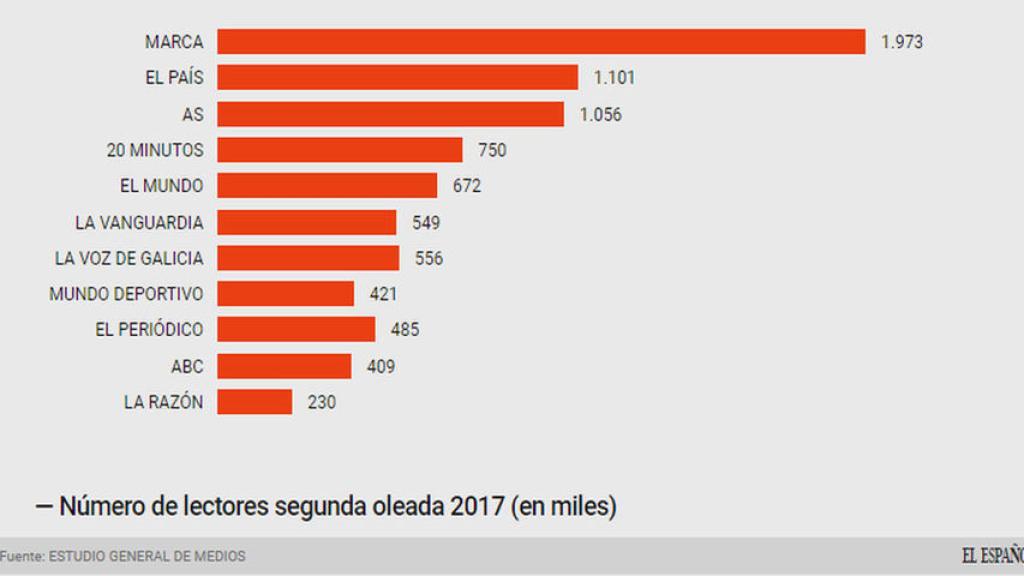 Numero de lectores segunda oleada 2017