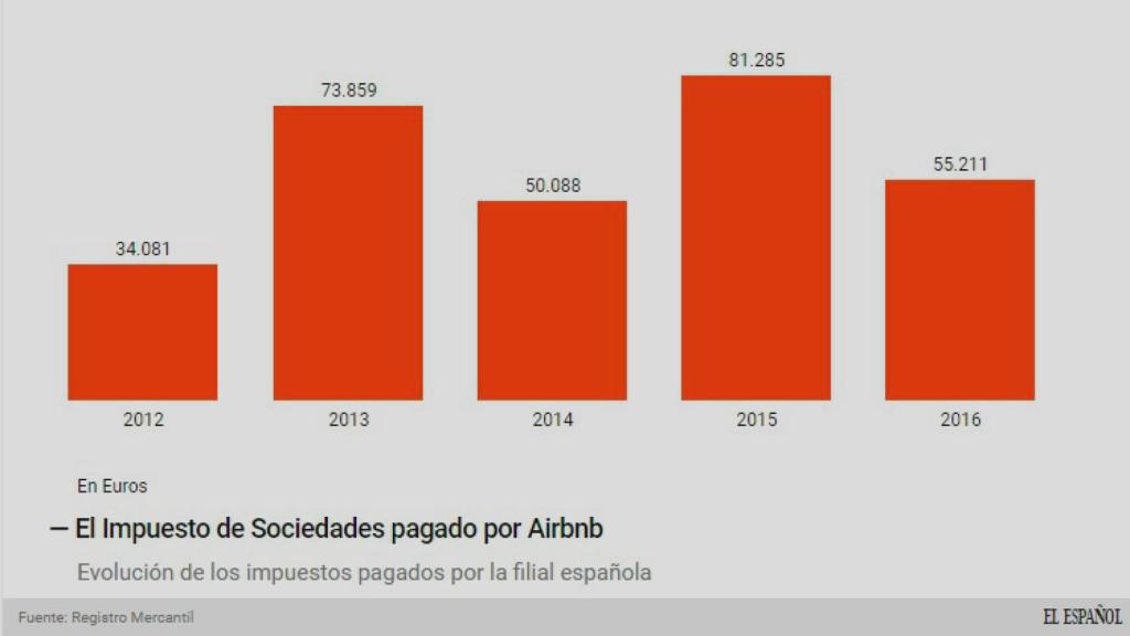 Evolución de los impuestos pagados.
