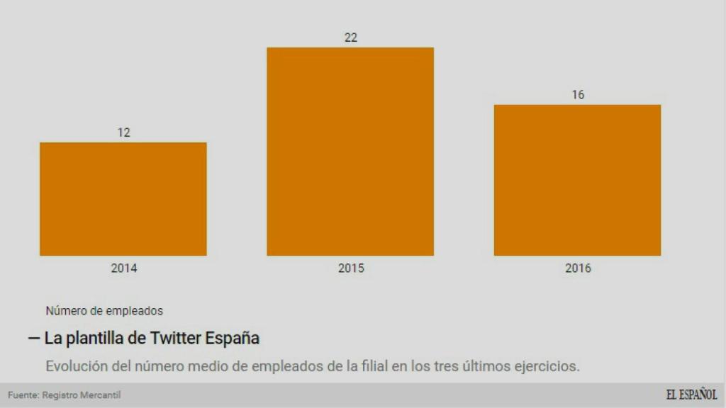 Evolución de la plantilla.