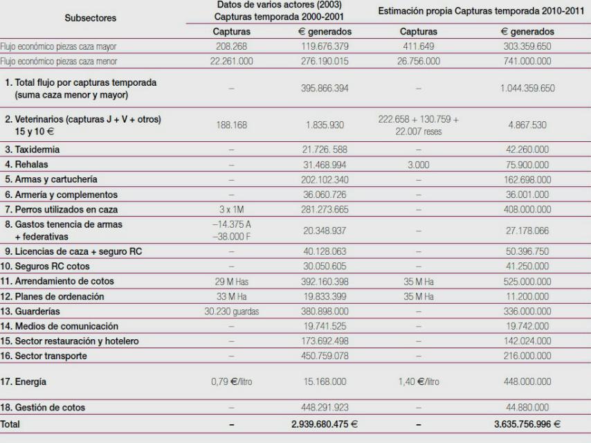 La caza, sector económico.