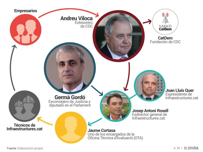 Esquema de las vinculaciones entre miembros del Govern y las empresas concesionarias.
