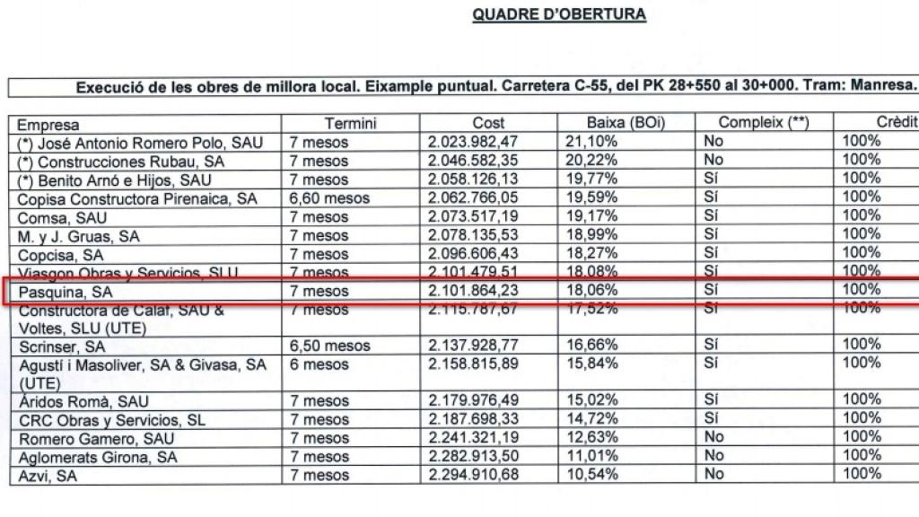 DOCUMENTO Nº 17. Oferta económica presentada por las Constructoras. Pasquina aparece la séptima al descartar a las dos primeras empresas por baja temeraria.