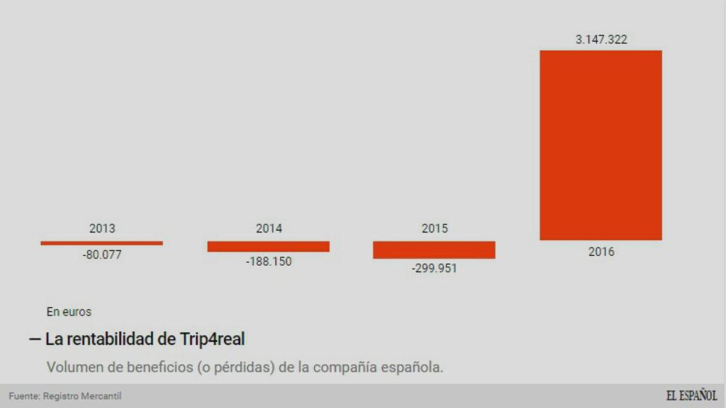 Los beneficios y pérdidas de Trip4real.