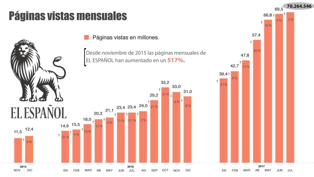Evolución de los páginas vistas de EL ESPAÑOL desde noviembre de 2015.