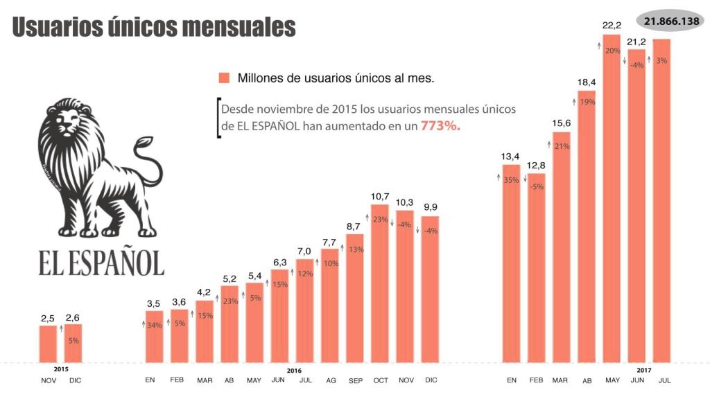 Evolución de los usuarios únicos de EL ESPAÑOL desde noviembre de 2015.