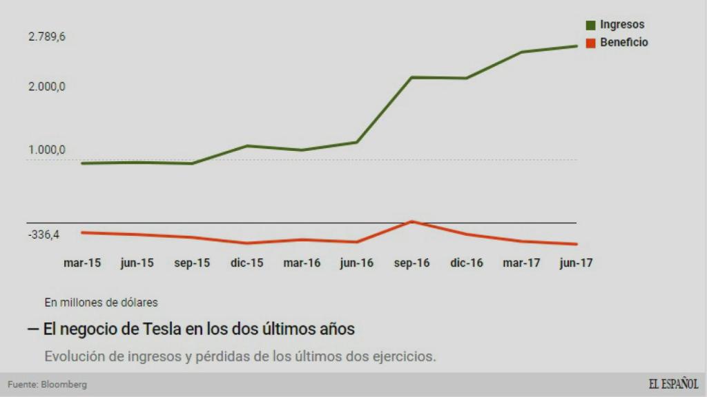 Evolución de negocio de Tesla.