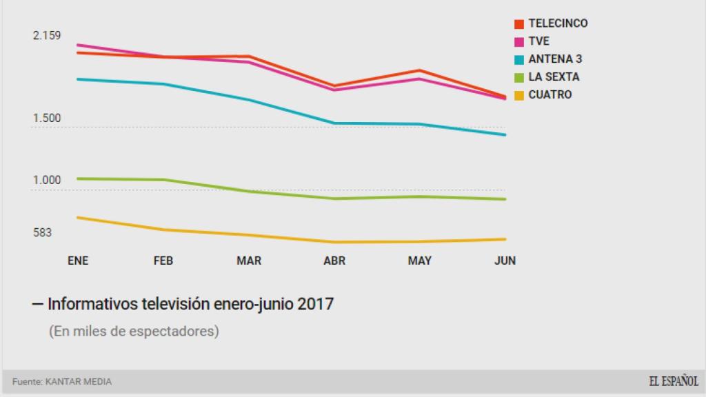 Informativos televisión enero junio 2017