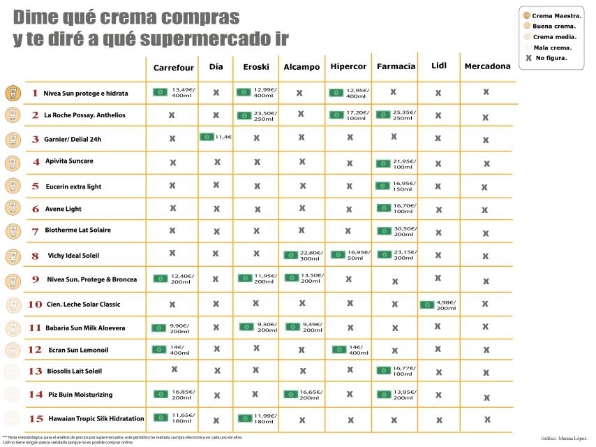 Gráfico con el precio y la calidad de las distintas cremas del mercado.