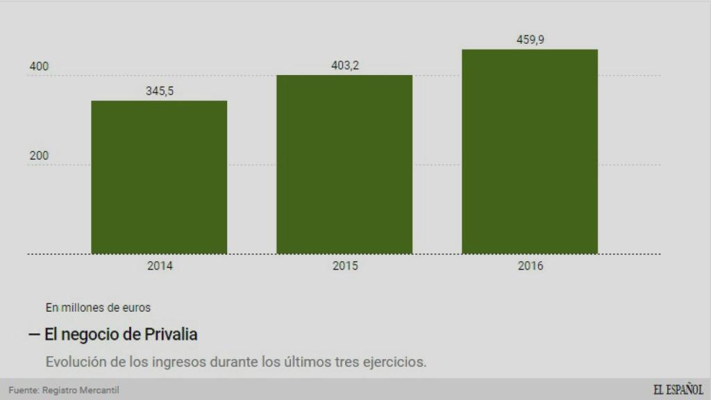 Evolución de los ingresos