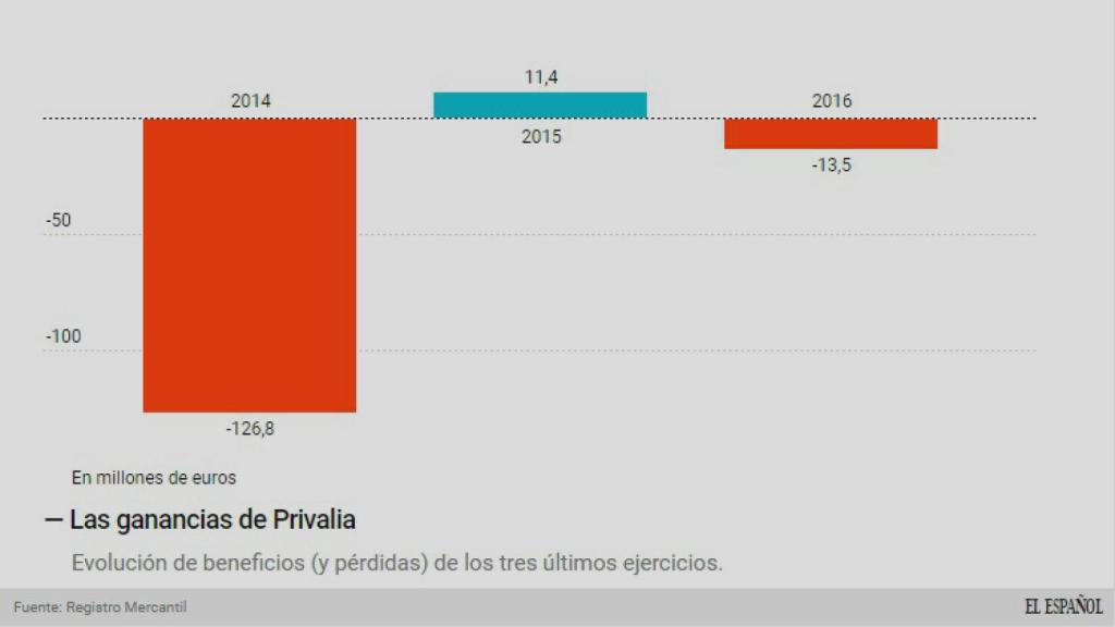 Las pérdidas (y beneficios) de Privalia.