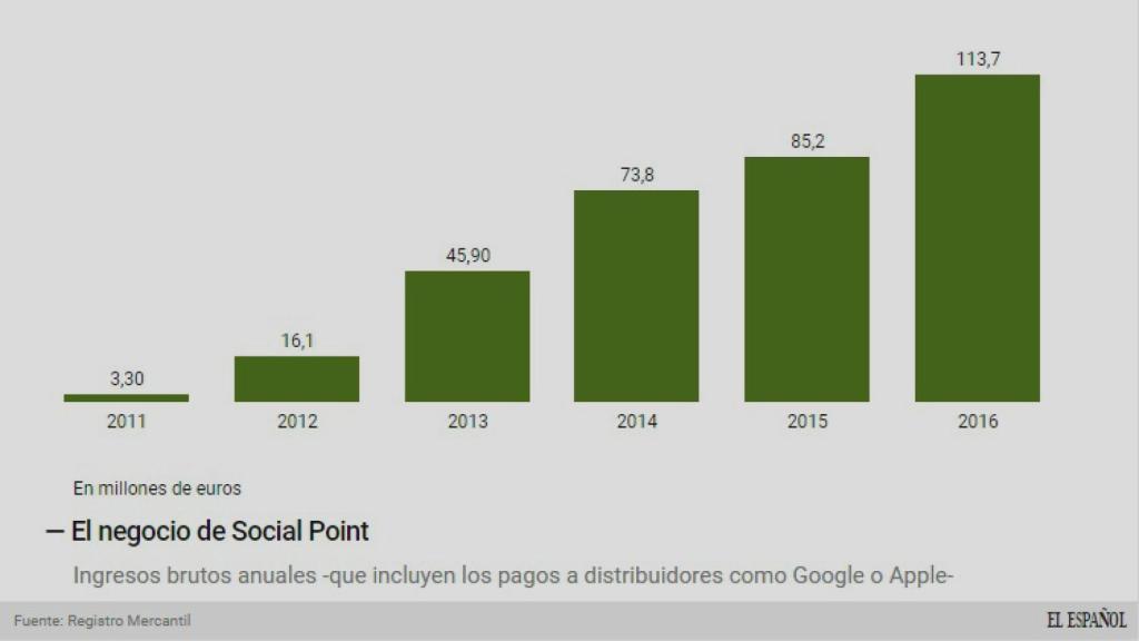 Evolución de los ingresos brutos de Social Point.