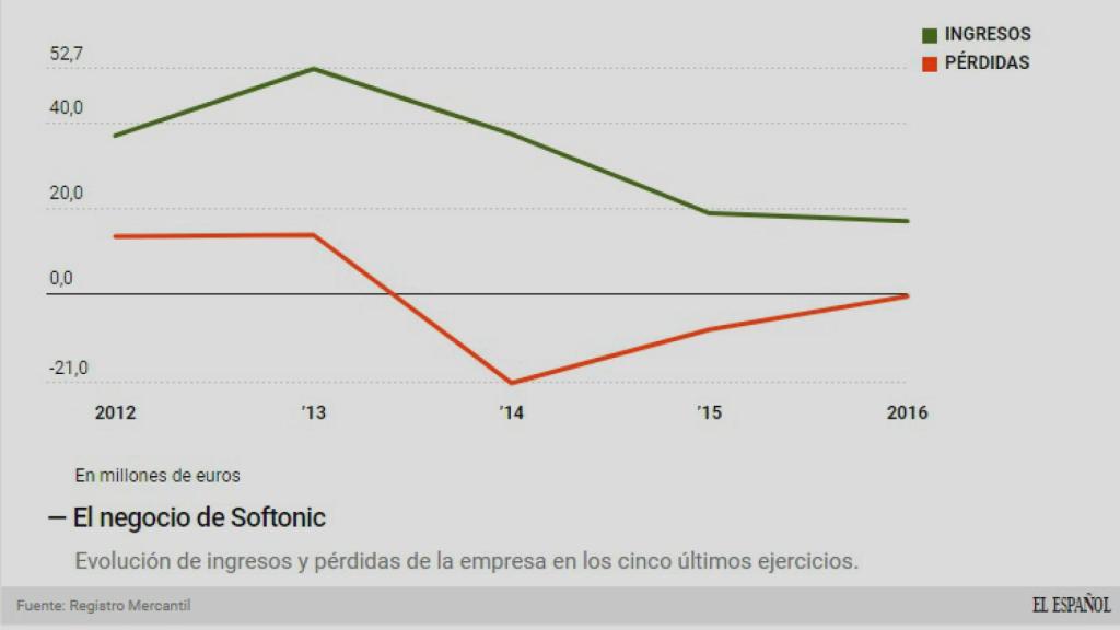 La evolución de su negocio.