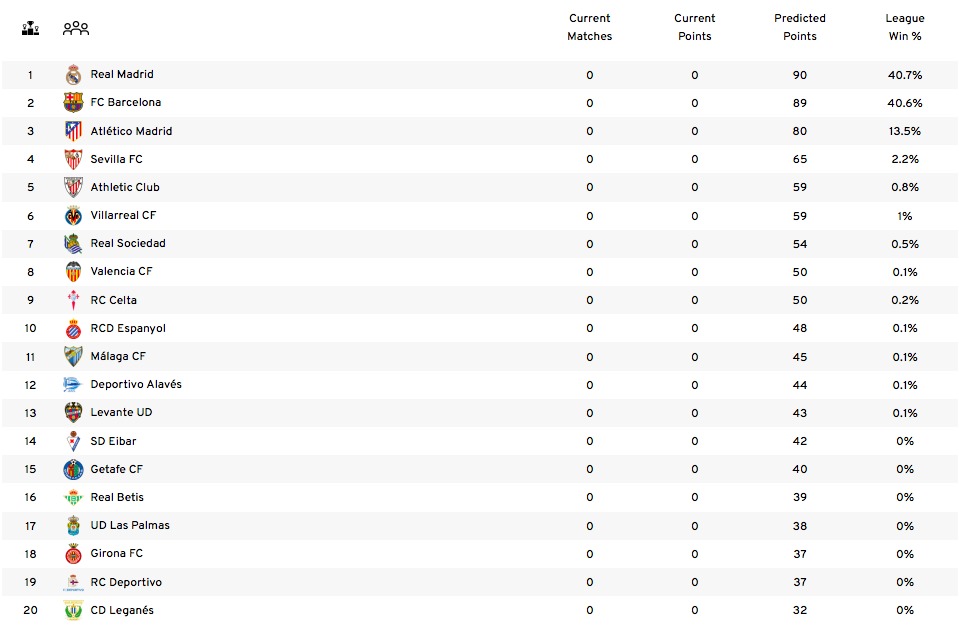 El Real Madrid ganará La Liga, según una famosa predicción
