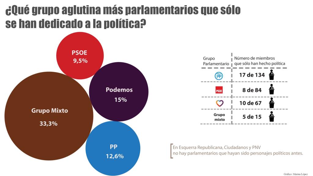 Unidos Podemos es el grupo parlamentario con más diputados sin experiencia laboral