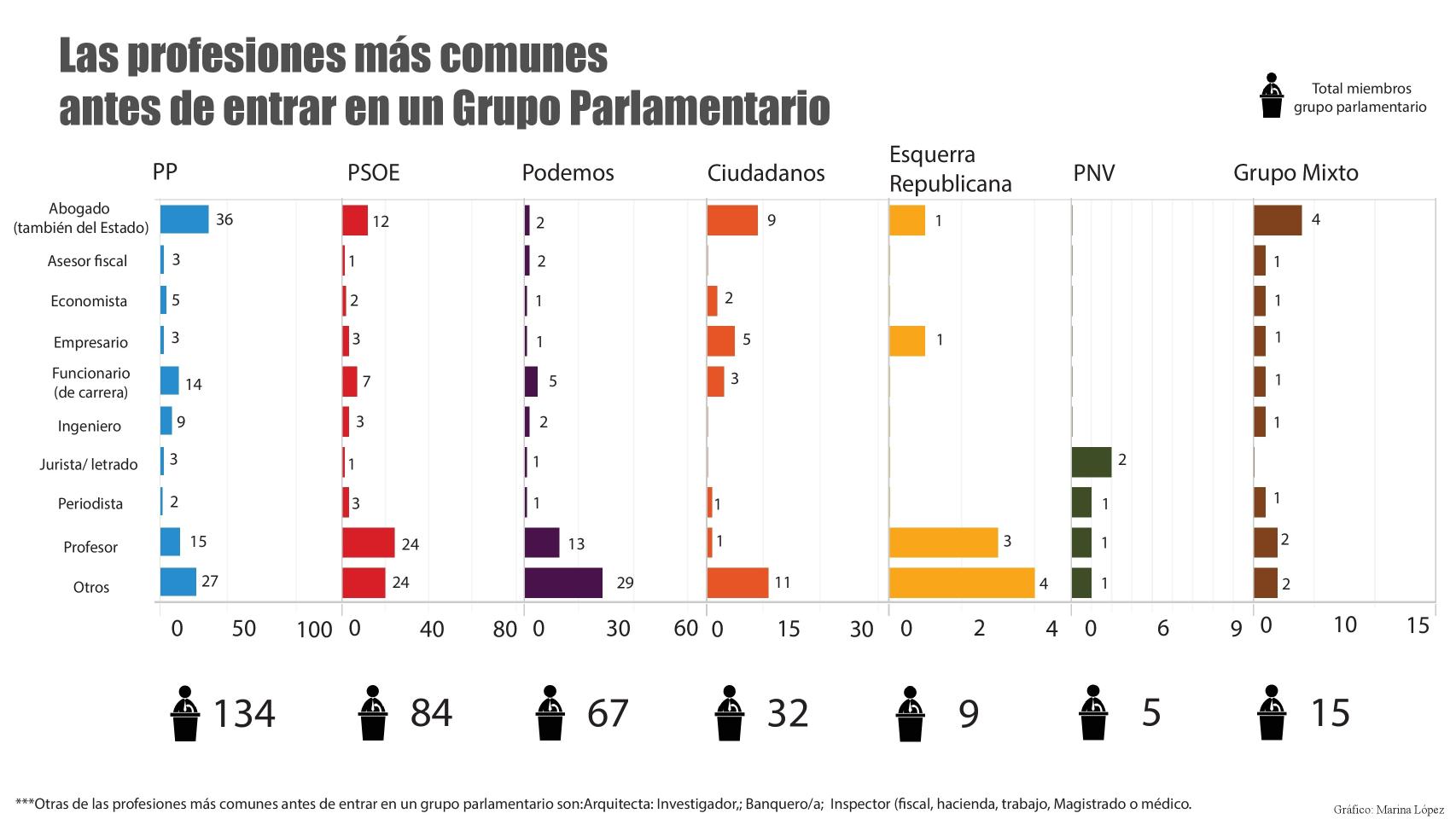 Las diez profesiones más repetidas en el Congreso