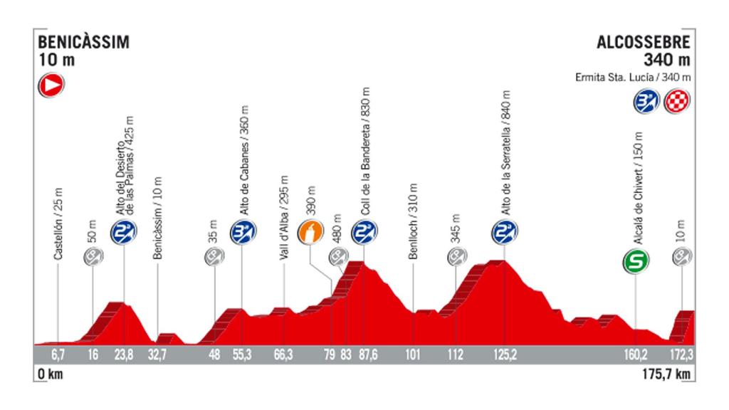 5ª etapa - 23 de agosto: Benicassim - Alcossebre / 173,4 Km.