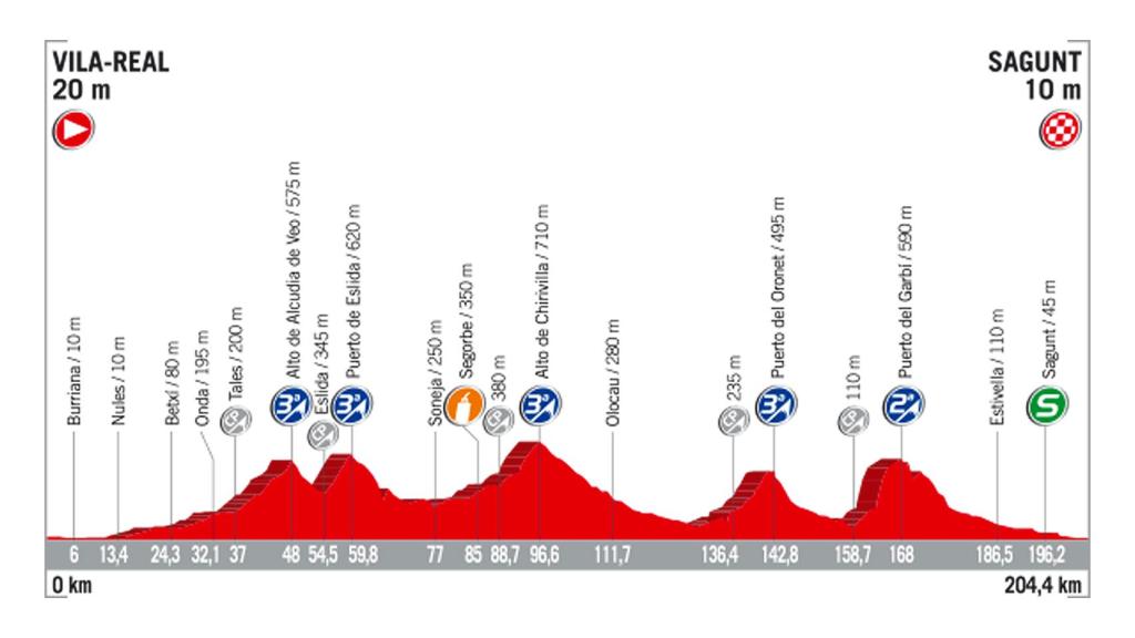 6ª etapa - 24 de agosto: Vila-Real - Sagunt / 198 Km.