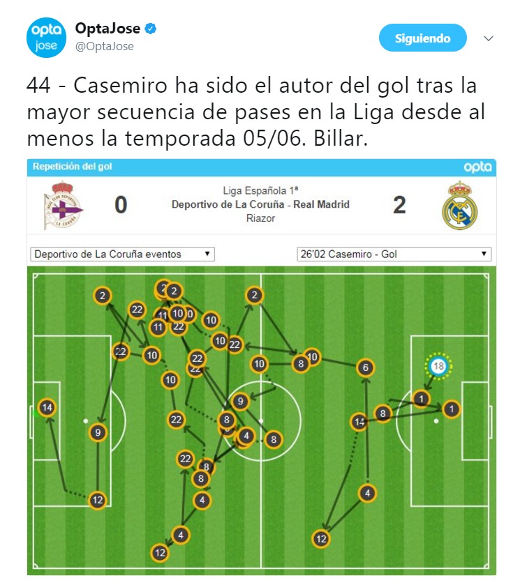 El Madrid supera al Barça de Guardiola: gol tras la posesión más larga desde 2006