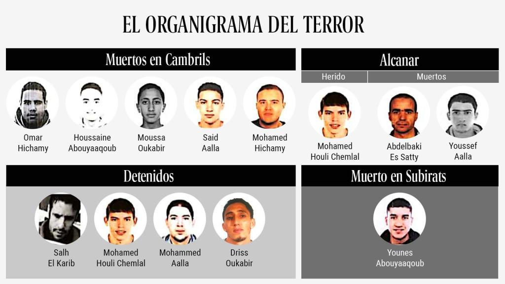 Organigrama de la célula yihadista