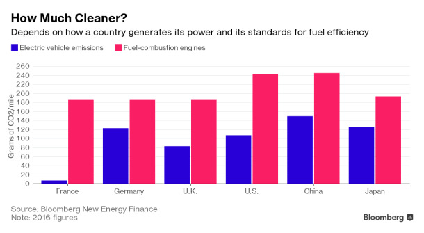 coches-electricos-emisiones co2