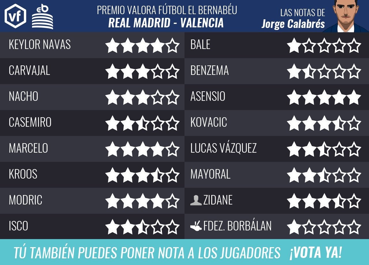 Premio Valora Fútbol El Bernabéu: las notas del Real Madrid - Valencia