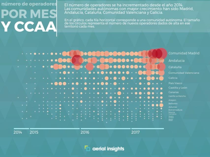Drones por Comunidad Autónoma