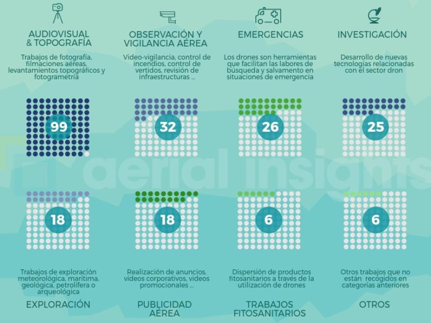 La mayor parte de los drones se utiliza para fotografía y vídeo.