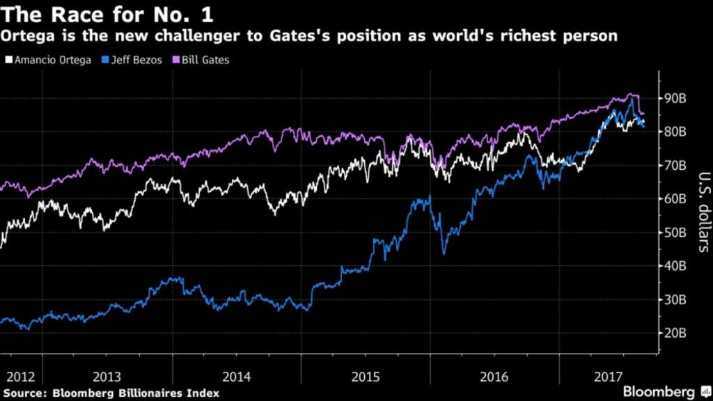 La curva de los miles de millones.