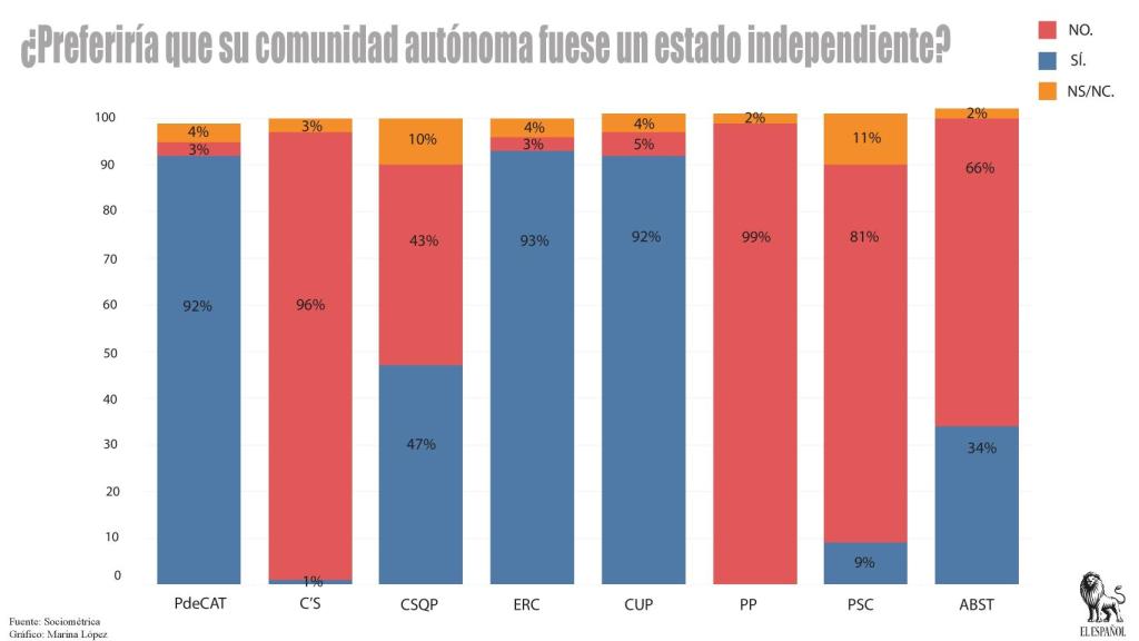Deseo de independencia por votantes.