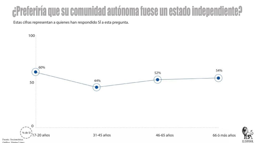 Los menores de treinta años son los que más se movilizan por la independencia.