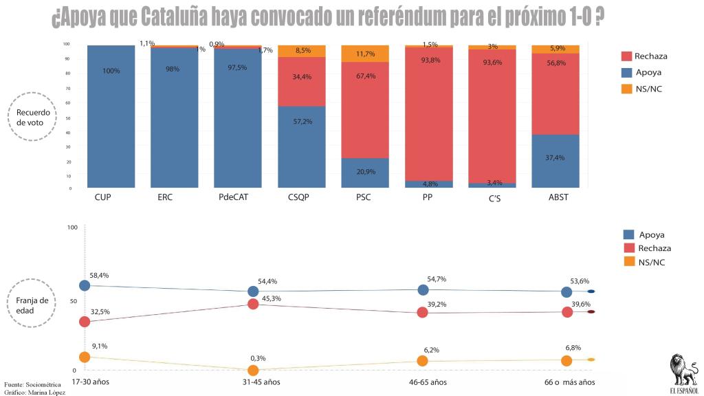 Los votantes de los partidos no nacionalistas no apoyan el 1-O.