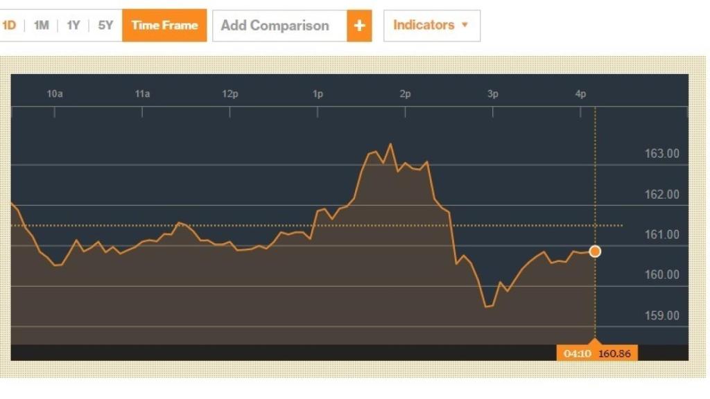 Evolución en bolsa de Apple en el día de ayer