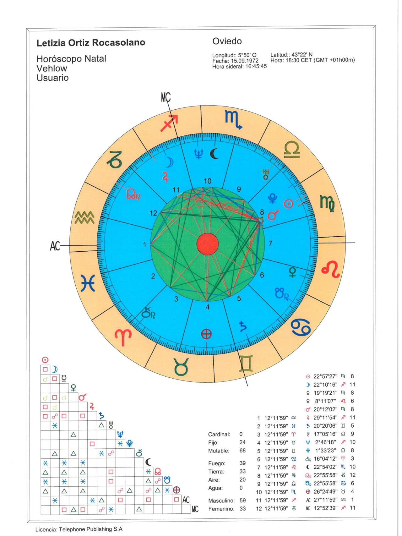 Gráfica de la carta astral