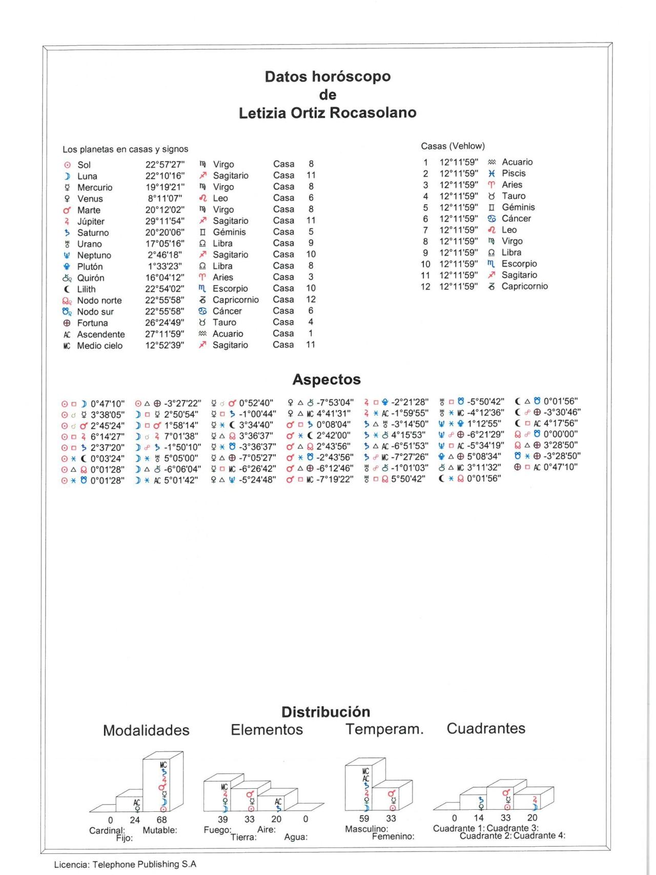 Detalle de la carta astral