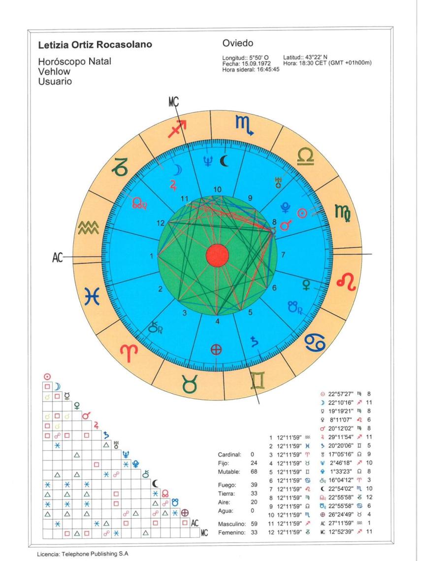 Gráfica de la carta astral