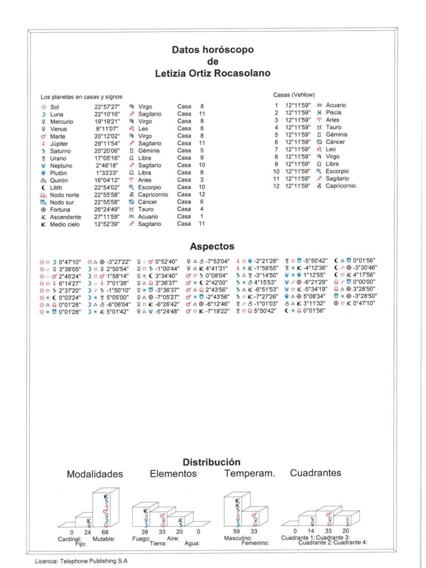 Detalle de la carta astral