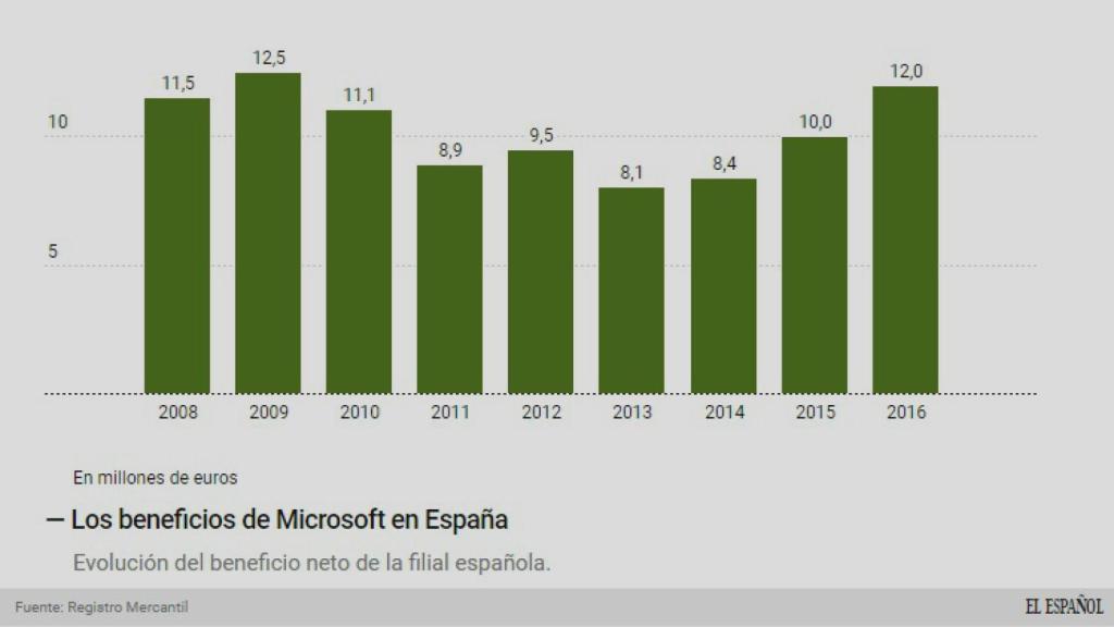 Los beneficios de Microsoft.
