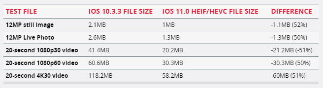 nuevo codec hevc ios 11 apple