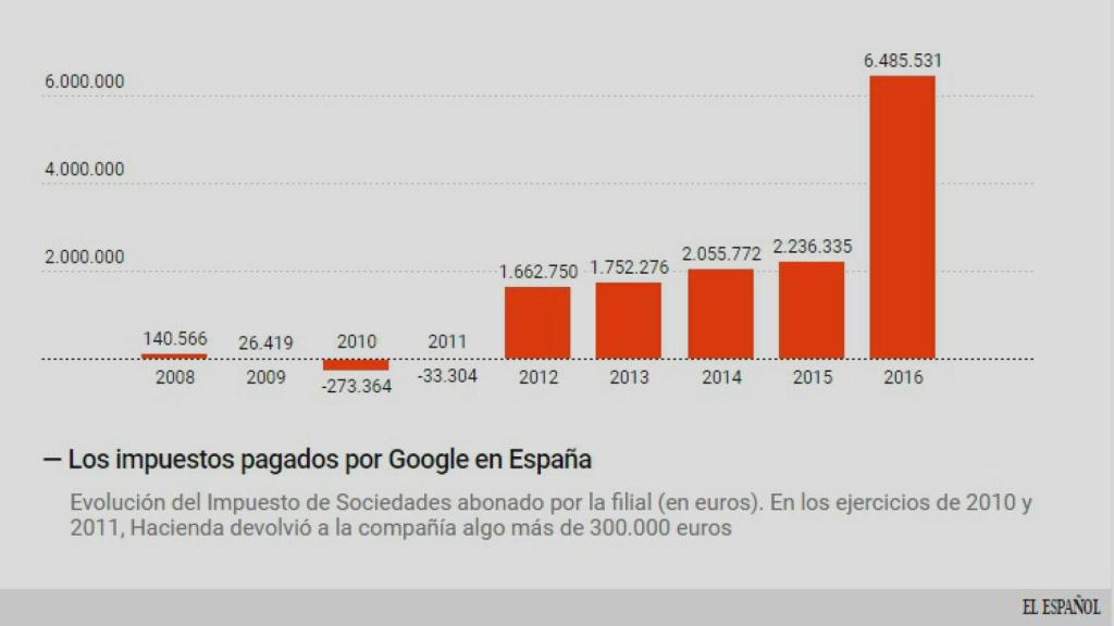 Los impuestos de Google.