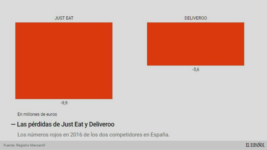 Pérdidas de las dos compañías.