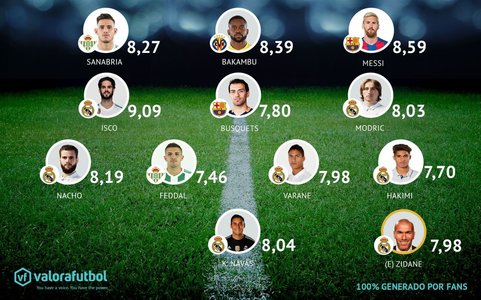 Once ideal de la séptima jornada de La Liga según los usuarios de Valora Fútbol.