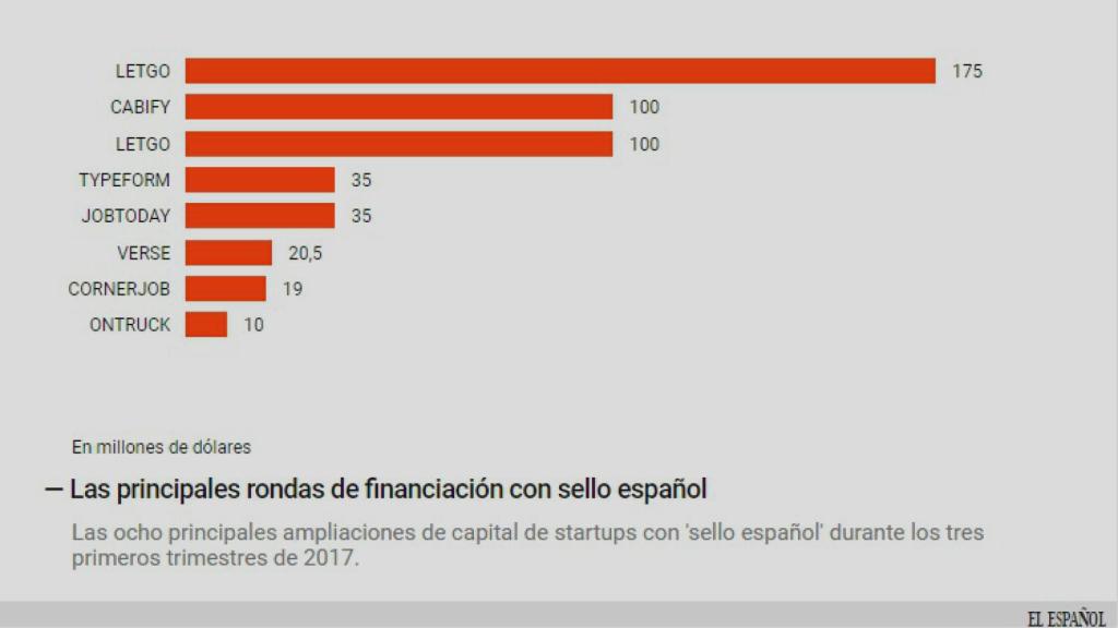 Inversiones en startups.