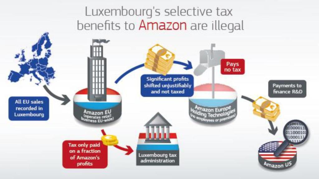 El sistema de ingeniería fiscal de Amazon