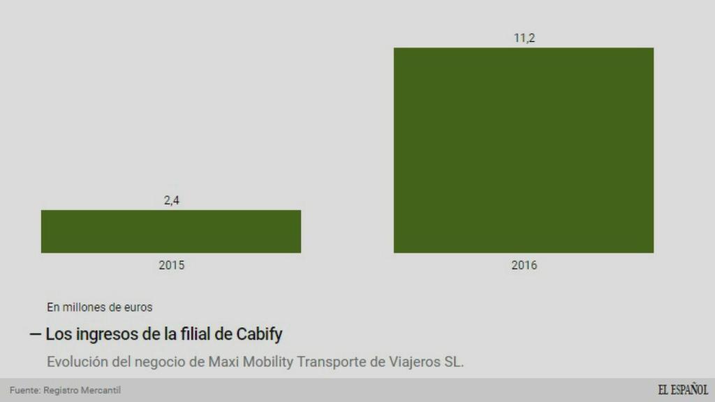 Evolución de ingresos.