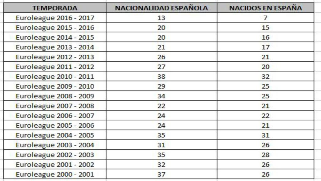 Nacidos en España y jugadores con nacionalidad española en Euroliga año a año.
